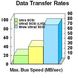 Data transfer rates